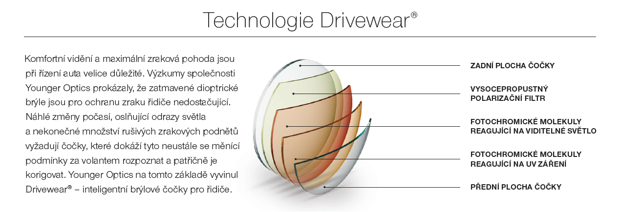 Drivewear technologie čočky